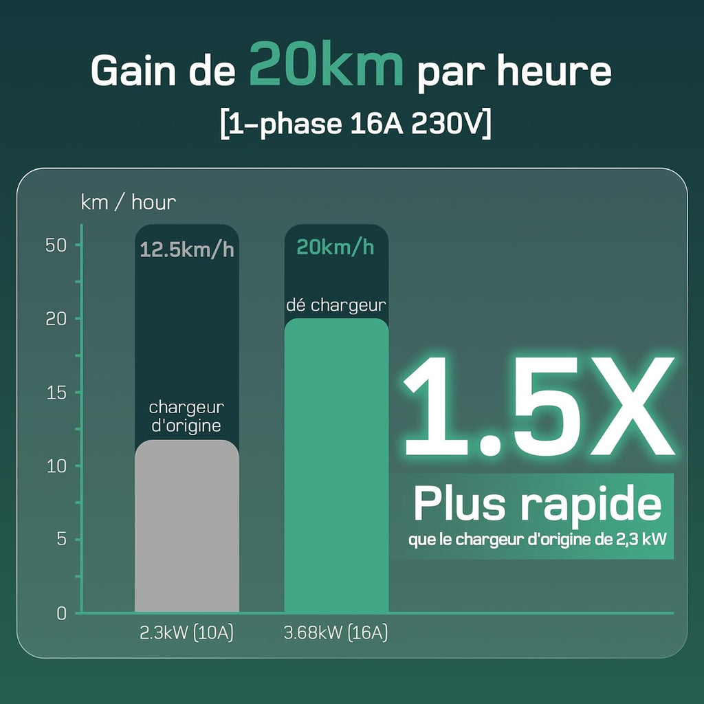Chargeur de voiture électrique Type 2 3,7 kW 6 m avec écran LCD