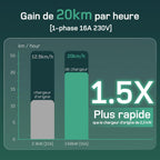 Chargeur de voiture électrique Type 2 3,7 kW 6 m avec écran LCD