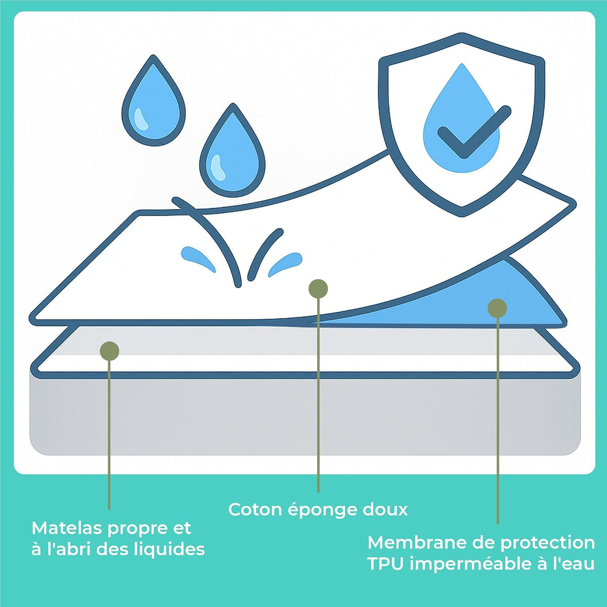 Protège-matelas 60 x120 cm, alèse imperméable, drap-housse en coton et microfibre, protection de lit pour bébé, alèse pour incontinence, anti-acariens, couvre-matelas anti-pipi, lavable en machine